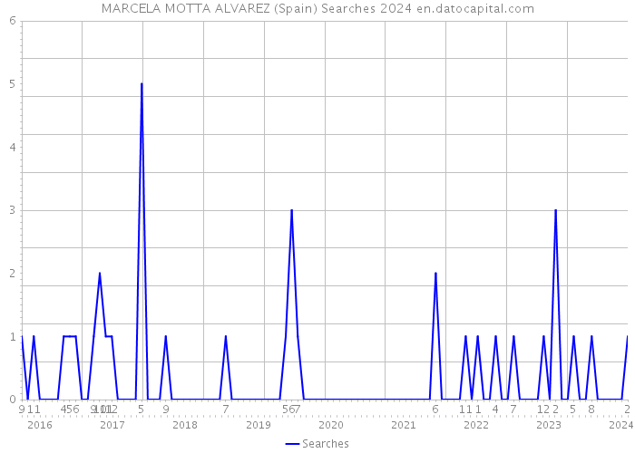 MARCELA MOTTA ALVAREZ (Spain) Searches 2024 