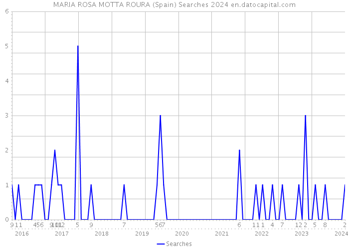 MARIA ROSA MOTTA ROURA (Spain) Searches 2024 