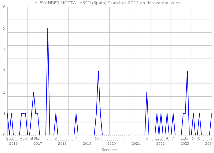 ALEXANDER MOTTA LASSO (Spain) Searches 2024 