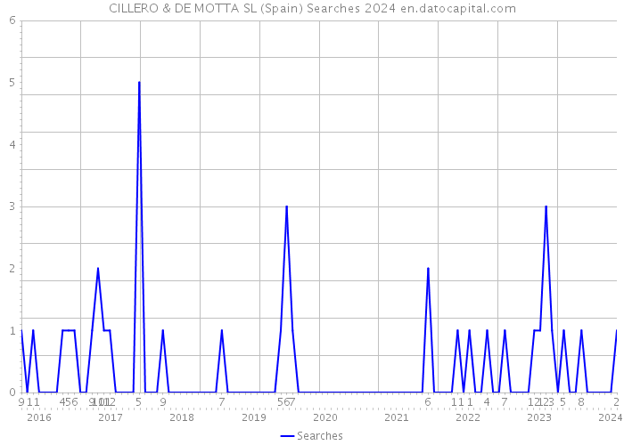 CILLERO & DE MOTTA SL (Spain) Searches 2024 