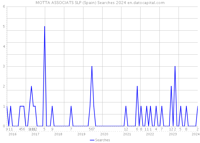 MOTTA ASSOCIATS SLP (Spain) Searches 2024 