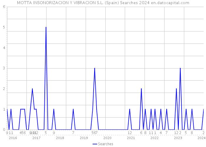 MOTTA INSONORIZACION Y VIBRACION S.L. (Spain) Searches 2024 