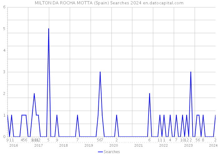 MILTON DA ROCHA MOTTA (Spain) Searches 2024 