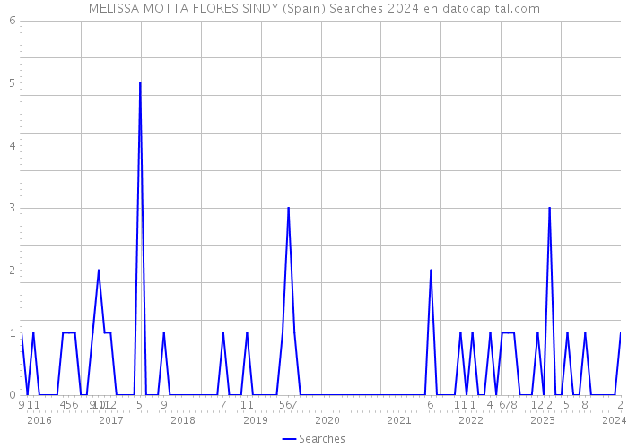 MELISSA MOTTA FLORES SINDY (Spain) Searches 2024 