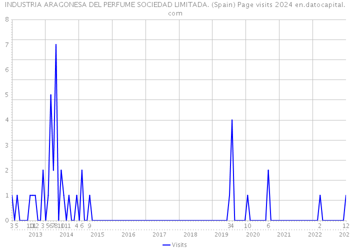 INDUSTRIA ARAGONESA DEL PERFUME SOCIEDAD LIMITADA. (Spain) Page visits 2024 