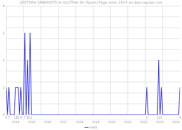 GESTORA URBANISTICA OLOTINA SA (Spain) Page visits 2024 