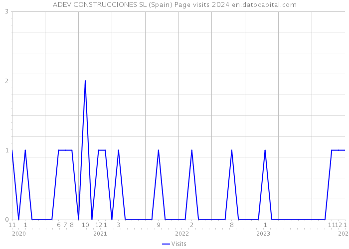 ADEV CONSTRUCCIONES SL (Spain) Page visits 2024 
