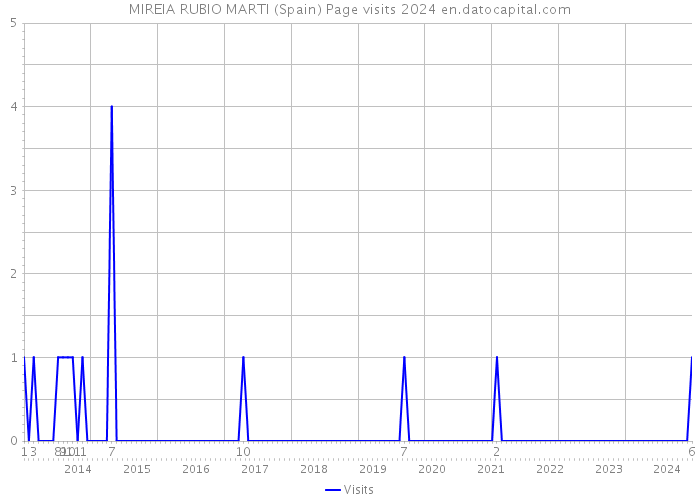 MIREIA RUBIO MARTI (Spain) Page visits 2024 