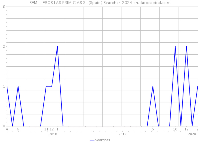 SEMILLEROS LAS PRIMICIAS SL (Spain) Searches 2024 