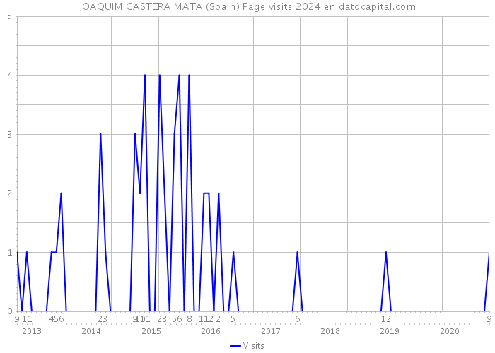 JOAQUIM CASTERA MATA (Spain) Page visits 2024 
