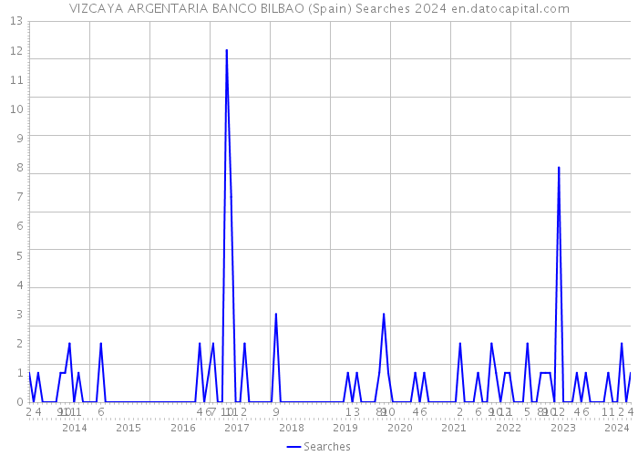 VIZCAYA ARGENTARIA BANCO BILBAO (Spain) Searches 2024 