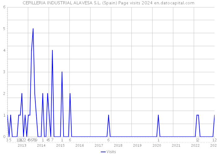 CEPILLERIA INDUSTRIAL ALAVESA S.L. (Spain) Page visits 2024 