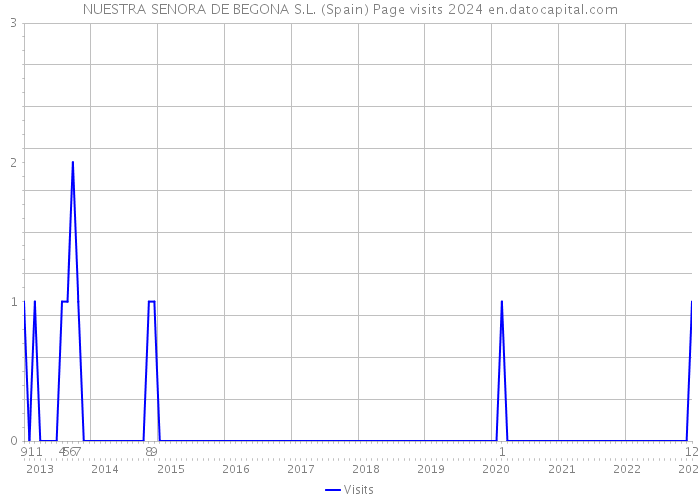 NUESTRA SENORA DE BEGONA S.L. (Spain) Page visits 2024 