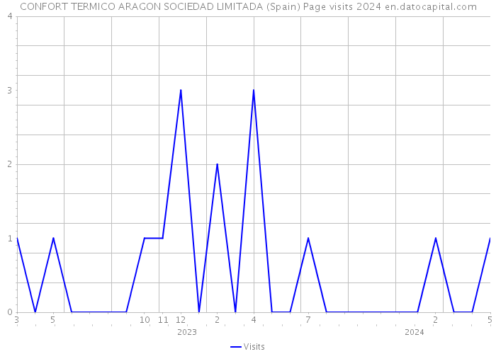 CONFORT TERMICO ARAGON SOCIEDAD LIMITADA (Spain) Page visits 2024 