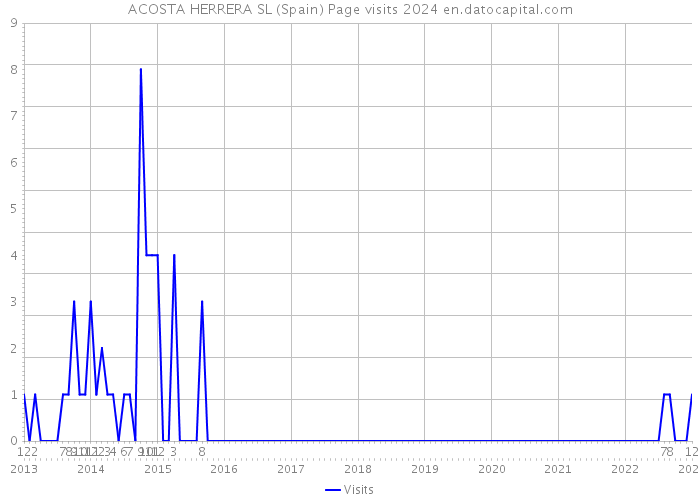 ACOSTA HERRERA SL (Spain) Page visits 2024 