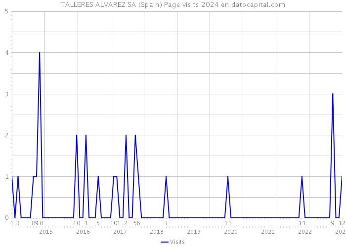 TALLERES ALVAREZ SA (Spain) Page visits 2024 