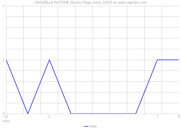 GRAZIELLA PATONE (Spain) Page visits 2024 