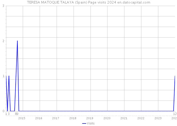 TERESA MATOQUE TALAYA (Spain) Page visits 2024 