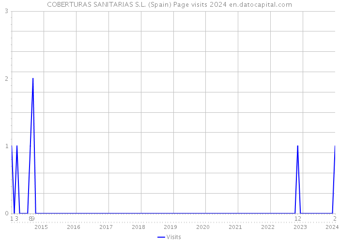 COBERTURAS SANITARIAS S.L. (Spain) Page visits 2024 