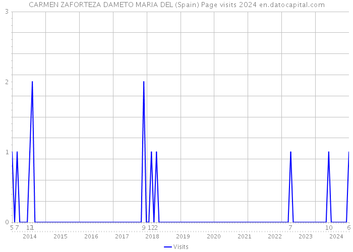 CARMEN ZAFORTEZA DAMETO MARIA DEL (Spain) Page visits 2024 