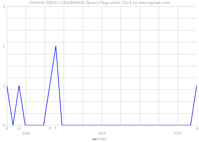 VIVIANA DECKX CEULEMANS (Spain) Page visits 2024 