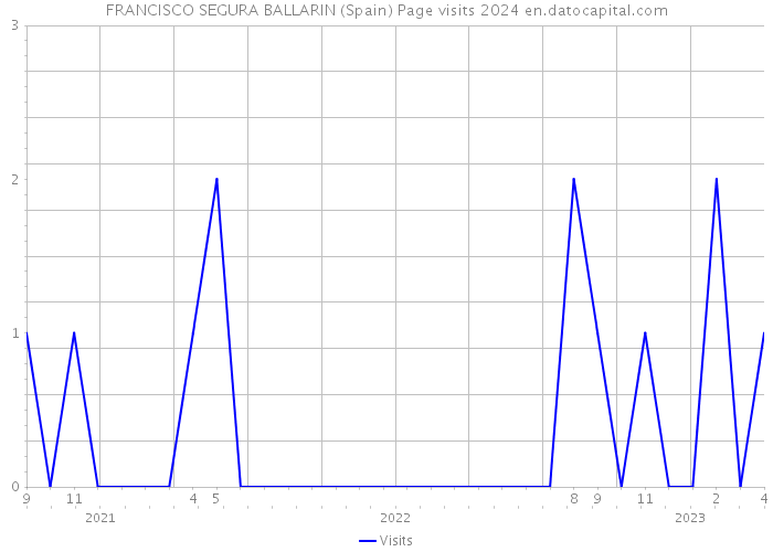 FRANCISCO SEGURA BALLARIN (Spain) Page visits 2024 