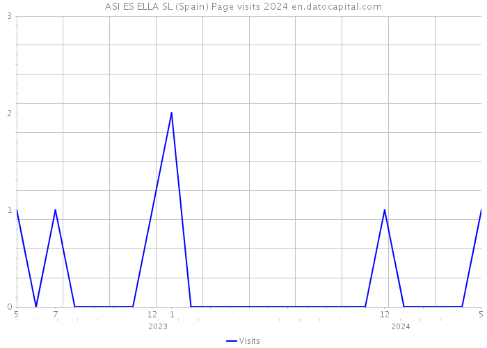 ASI ES ELLA SL (Spain) Page visits 2024 
