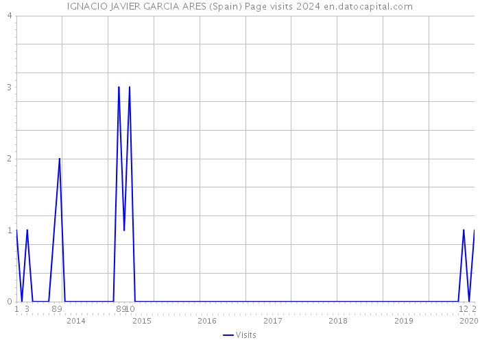 IGNACIO JAVIER GARCIA ARES (Spain) Page visits 2024 