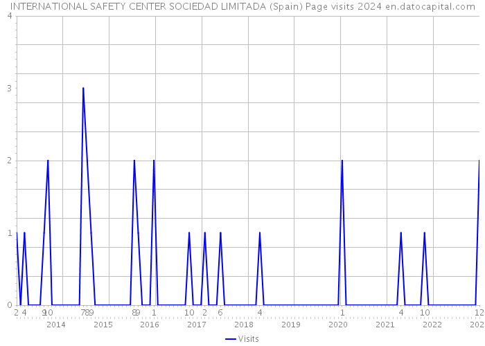 INTERNATIONAL SAFETY CENTER SOCIEDAD LIMITADA (Spain) Page visits 2024 