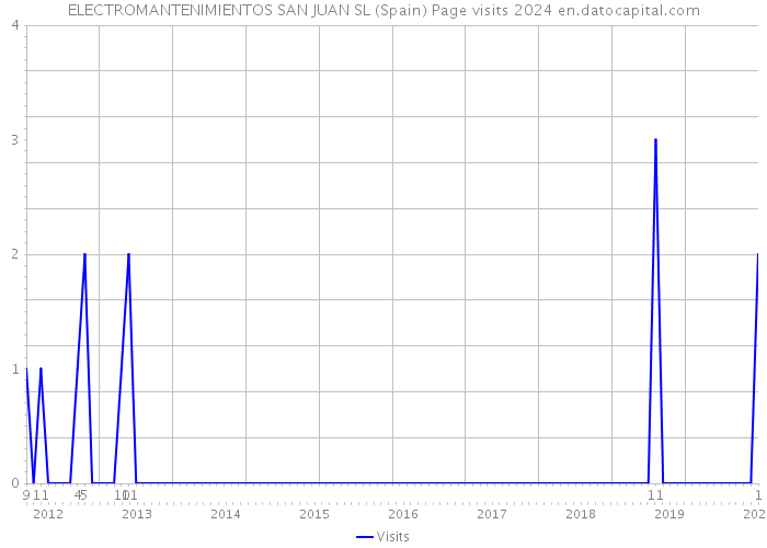 ELECTROMANTENIMIENTOS SAN JUAN SL (Spain) Page visits 2024 