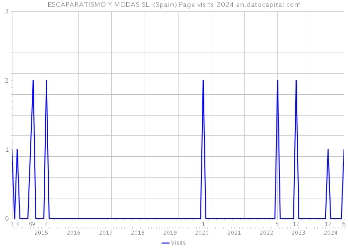 ESCAPARATISMO Y MODAS SL. (Spain) Page visits 2024 