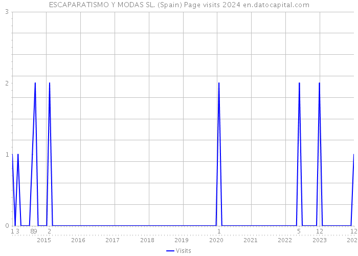 ESCAPARATISMO Y MODAS SL. (Spain) Page visits 2024 