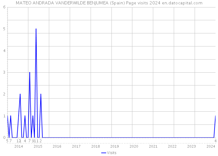 MATEO ANDRADA VANDERWILDE BENJUMEA (Spain) Page visits 2024 