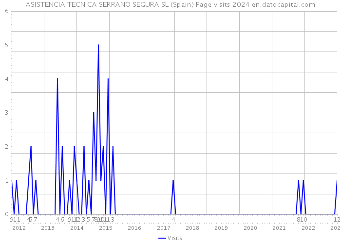 ASISTENCIA TECNICA SERRANO SEGURA SL (Spain) Page visits 2024 