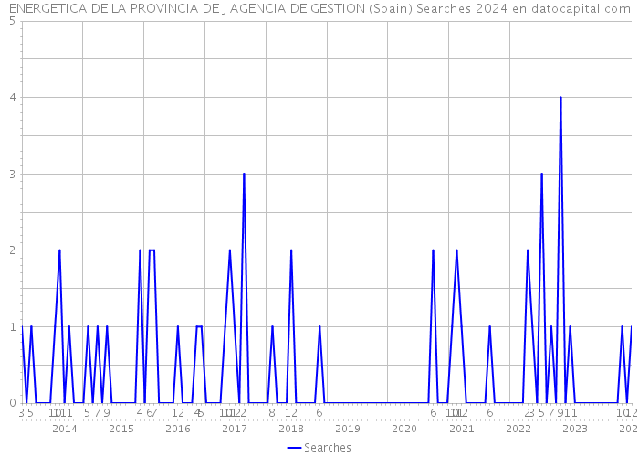 ENERGETICA DE LA PROVINCIA DE J AGENCIA DE GESTION (Spain) Searches 2024 