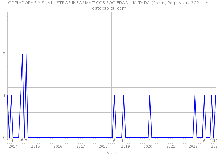 COPIADORAS Y SUMINISTROS INFORMATICOS SOCIEDAD LIMITADA (Spain) Page visits 2024 