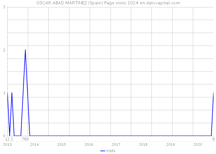 OSCAR ABAD MARTINEZ (Spain) Page visits 2024 