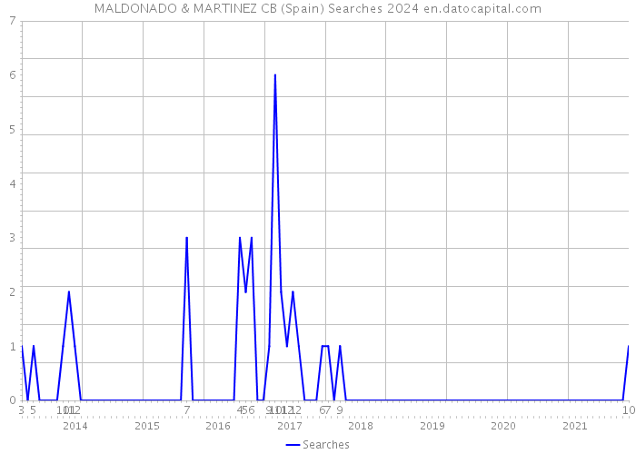 MALDONADO & MARTINEZ CB (Spain) Searches 2024 