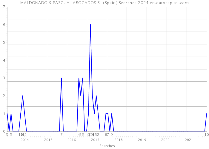 MALDONADO & PASCUAL ABOGADOS SL (Spain) Searches 2024 