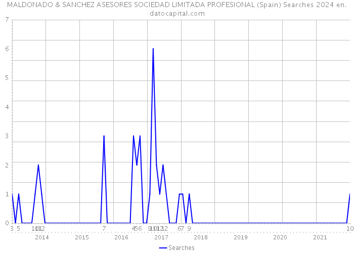 MALDONADO & SANCHEZ ASESORES SOCIEDAD LIMITADA PROFESIONAL (Spain) Searches 2024 