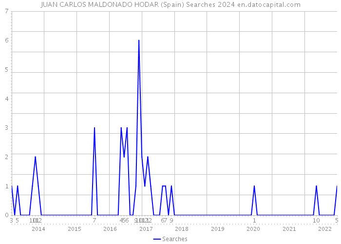 JUAN CARLOS MALDONADO HODAR (Spain) Searches 2024 