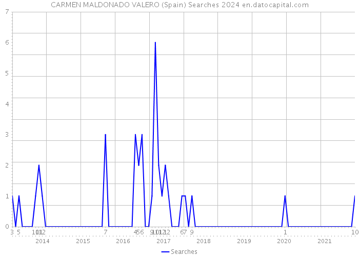 CARMEN MALDONADO VALERO (Spain) Searches 2024 