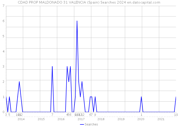CDAD PROP MALDONADO 31 VALENCIA (Spain) Searches 2024 