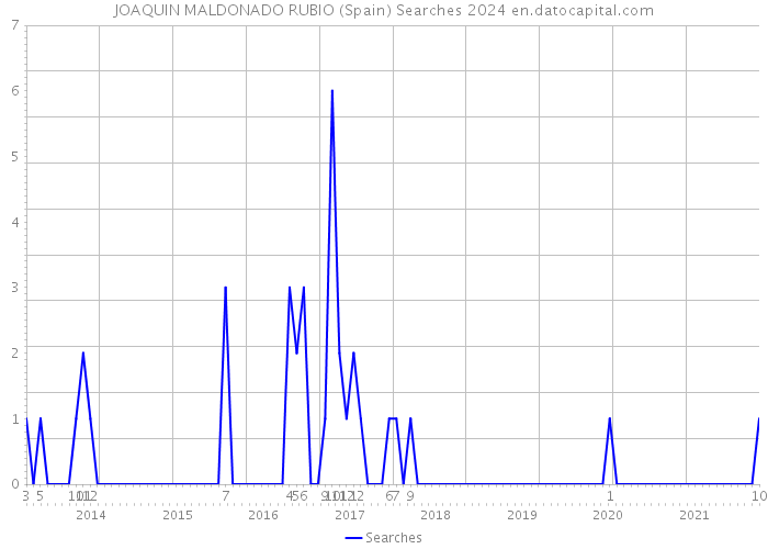 JOAQUIN MALDONADO RUBIO (Spain) Searches 2024 