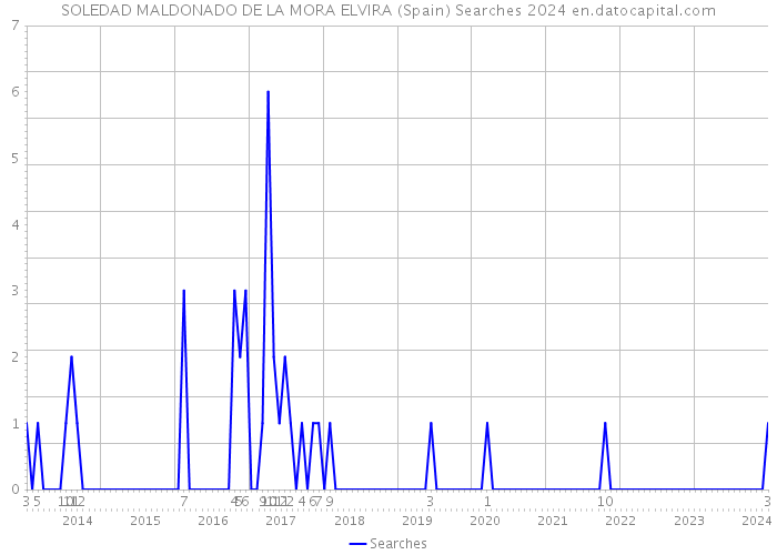 SOLEDAD MALDONADO DE LA MORA ELVIRA (Spain) Searches 2024 