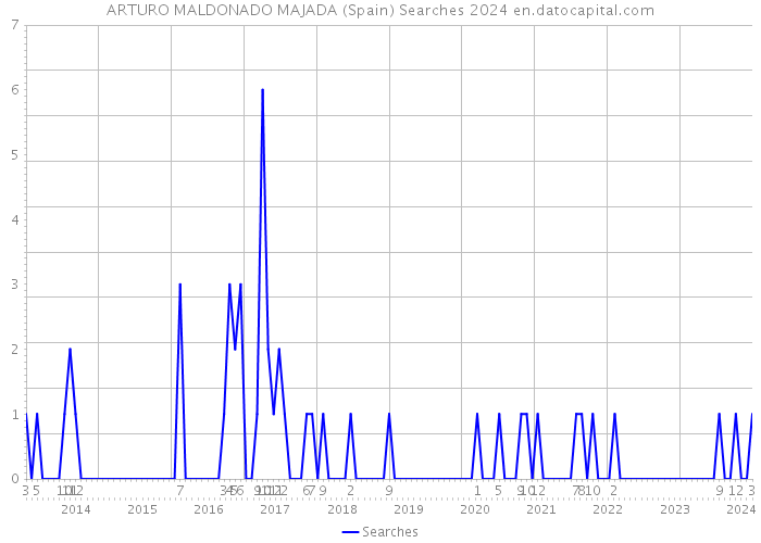 ARTURO MALDONADO MAJADA (Spain) Searches 2024 