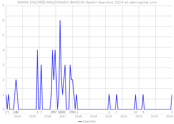 MARIA DOLORES MALDONADO BIANCHI (Spain) Searches 2024 