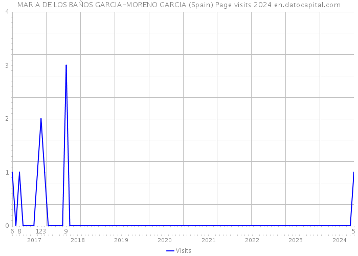 MARIA DE LOS BAÑOS GARCIA-MORENO GARCIA (Spain) Page visits 2024 