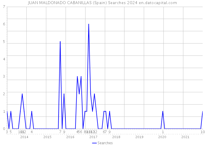 JUAN MALDONADO CABANILLAS (Spain) Searches 2024 