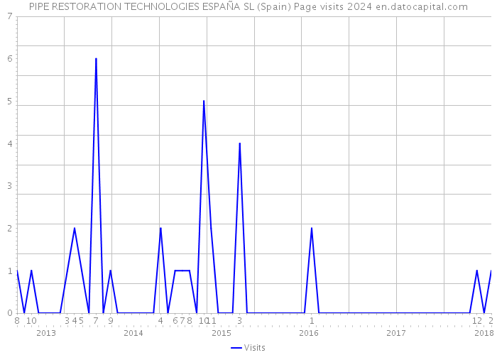 PIPE RESTORATION TECHNOLOGIES ESPAÑA SL (Spain) Page visits 2024 